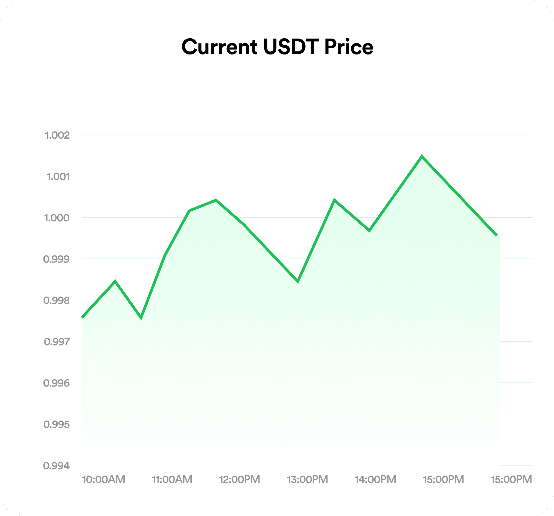 USDT to Naira rate chart on FlipEx updated hourly