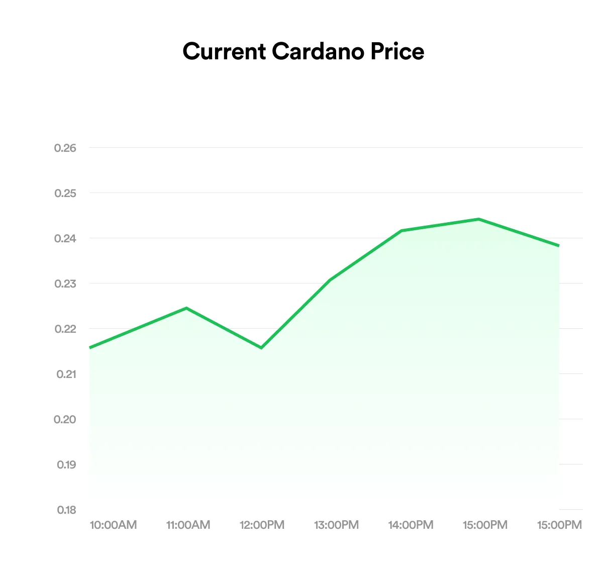 Cardano ADA to Naira rate chart on FlipEx updated hourly