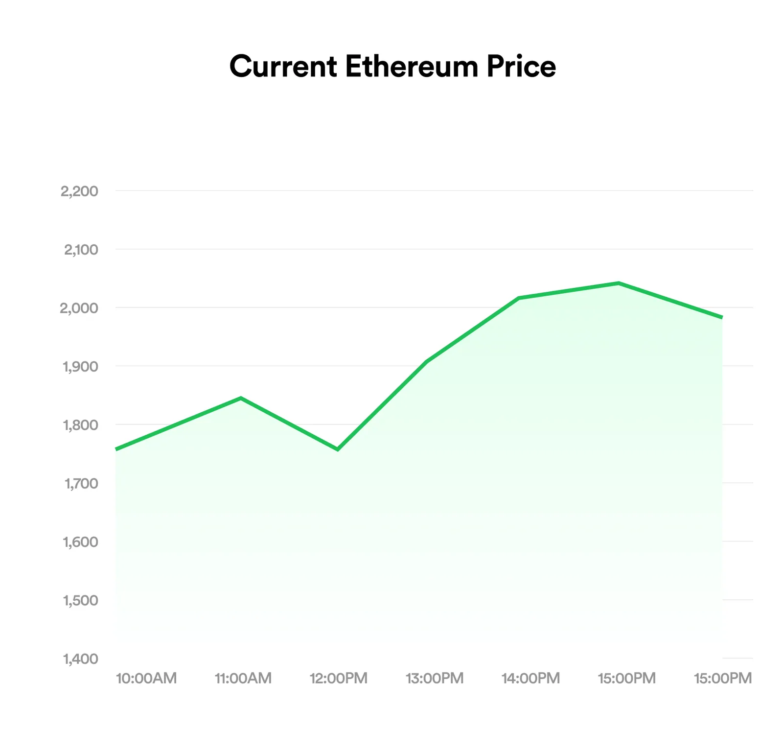 Current crypto price chart