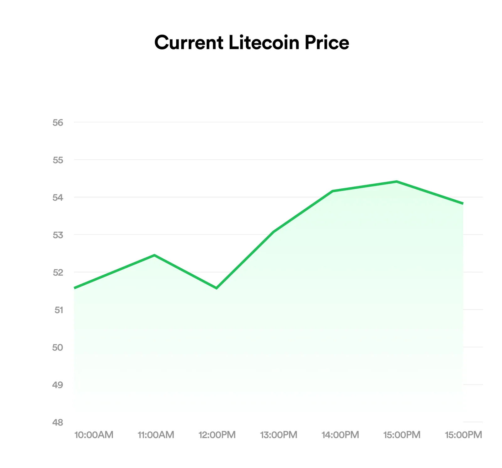 Litecoin to Naira rate chart on FlipEx updated hourly