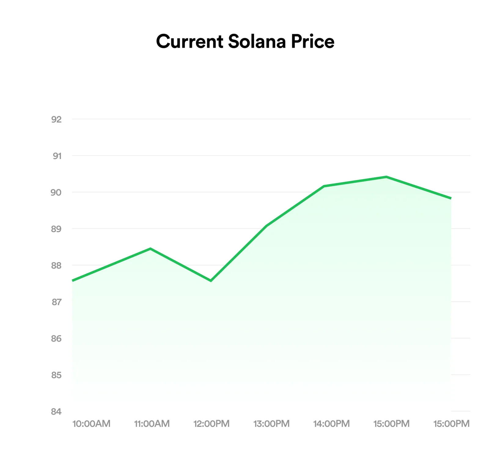 Solana SOL to Naira rate chart on FlipEx updated hourly