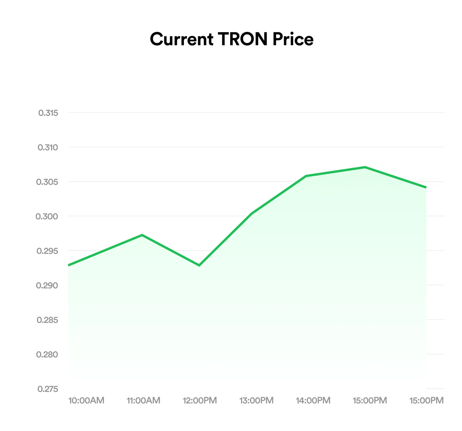 Tron TRX to Naira rate chart on FlipEx updated hourly