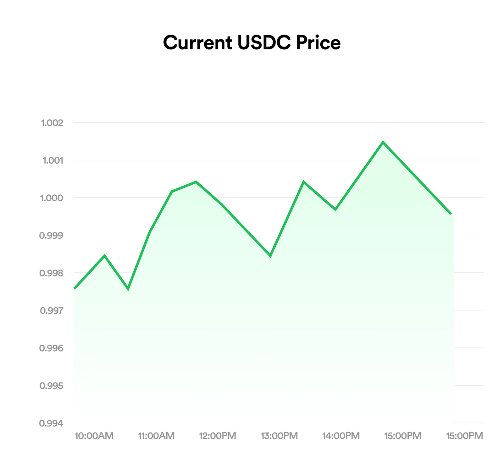 USDC to Naira rate chart on FlipEx updated hourly
